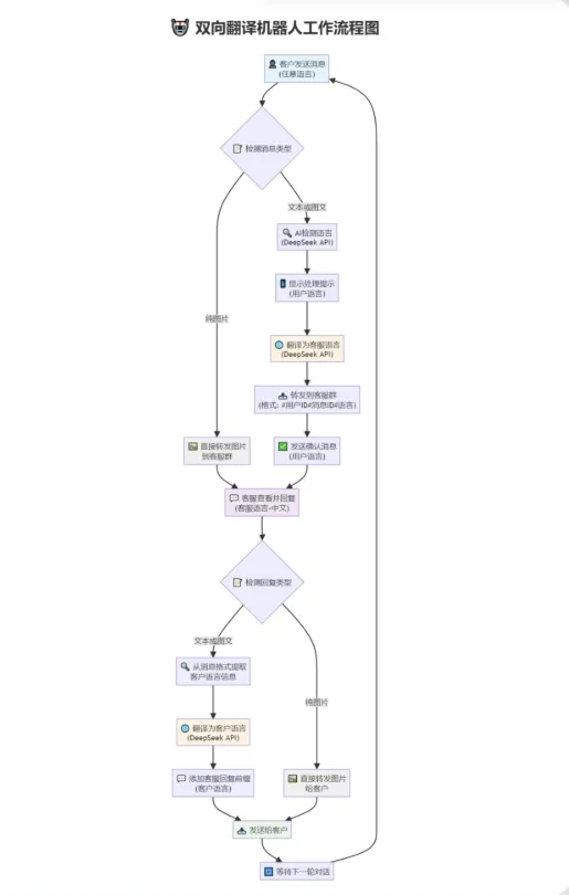 tgAI全自动翻译智能人工客服 客服机器人源码 带视频搭建教程-05r